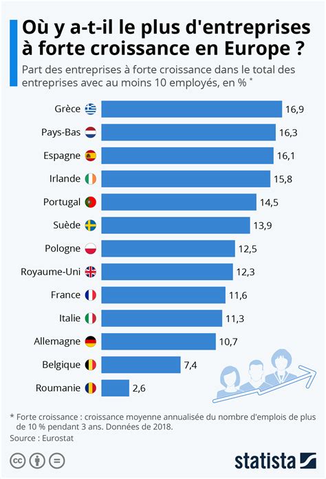 Graphique O Trouve T On Le Plus D Entreprises Forte Croissance En Europe Statista