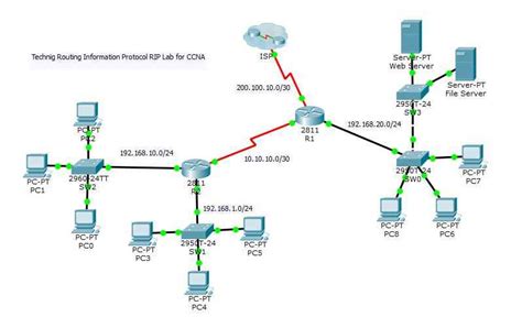 How To Configure Routing Information Protocol Rip On Cisco Router