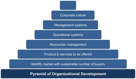 The Pyramid Of Organizational Development