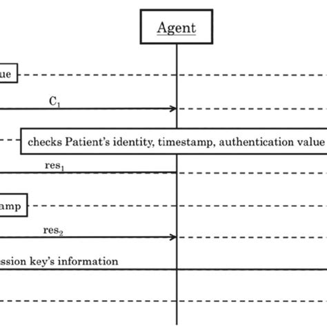 The Sequence Diagram Of The Patient And The Agent Download Scientific