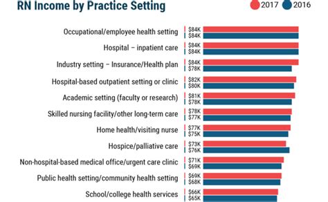 Registered Nurse Salary Chart