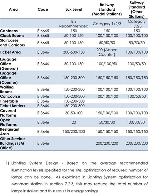 25 Recommended Lighting Levels Of Station Buildings Download Table