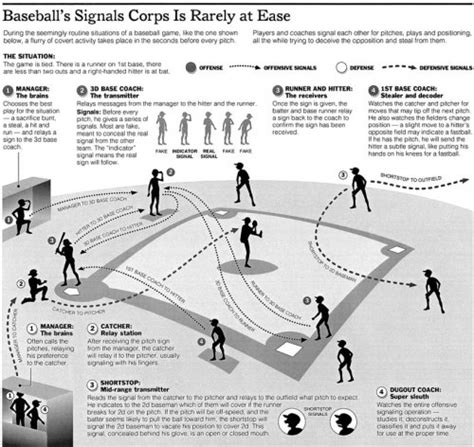 Baseball Umpire Hand Signals Chart