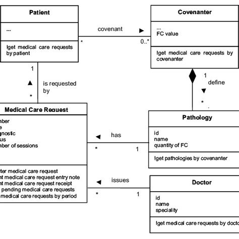 Class Diagram For The Process Medical Care Requests Pattern