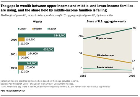 Trends In Us Income And Wealth Inequality Pew Research Center