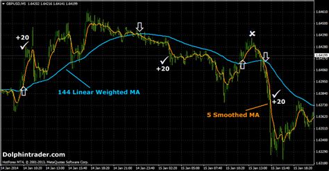 Forex M5 Scalping System Easyest Forex Pairs To Trade