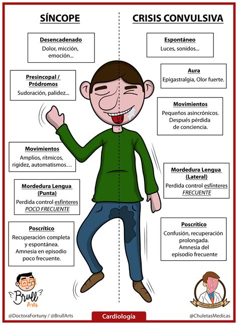 Medicina parada momentánea de los latidos del corazón y de la respiración que suele provocar un desmayo repentino: Síncope vs Crisis Convulsiva: Diagnóstico diferencial ...