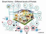 Pictures of Smart Home Iot