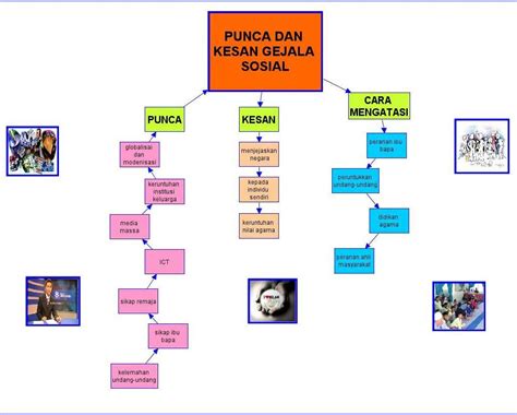 Pengertian gejala sosial adalah suatu fenomena yang ditandai dengan timbulnya permasalahan sosial yang 2. GURU DAN CABARAN SEMASA: 1.10 GEJALA SOSIAL