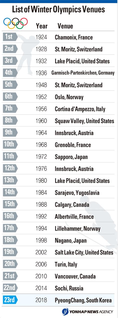 List Of Winter Olympics Venues Yonhap News Agency