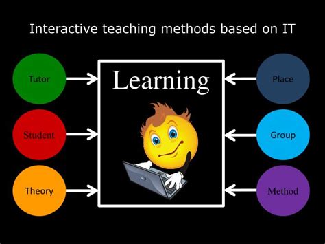 Ppt Interactive Teaching Methods Based On It Powerpoint Presentation