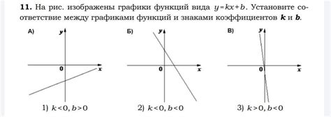 На рис изображены графики функций вида y kx b Установите соответствие между графиками функций
