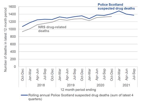 5 Other Sources Of Drug Deaths Information In Scotland Suspected