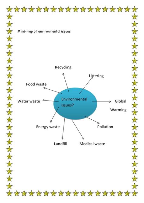 Mind Map Of Environmental Issues