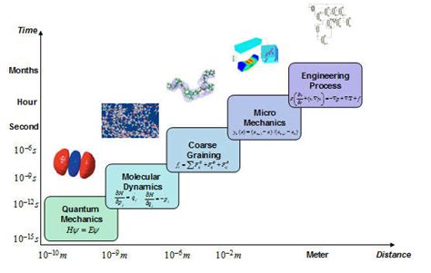Multiscale Modeling Download Scientific Diagram