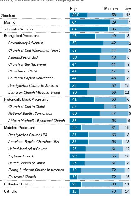 Church Involvement Varies Widely Among Us Christians Pew Research