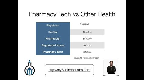 Pharmacy Technician Hourly Salary Pharmtech Guide Youtube