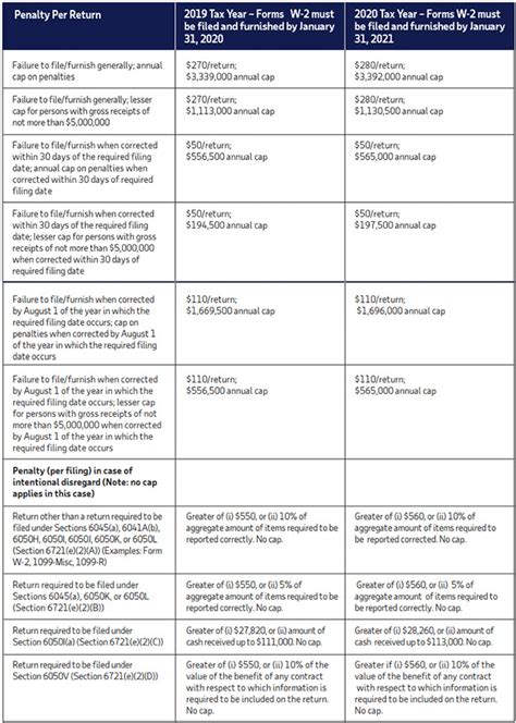 Check spelling or type a new query. IRS Information Reporting Penalty Amounts Indexed for Tax Year 2020