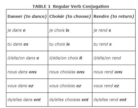 Conjugate a french verb in future, present, participle with reverso conjugator. Regular Verbs