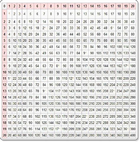100 Times Table Chart Page