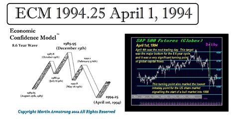 The Dow And The Economic Confidence Model Armstrong Economics