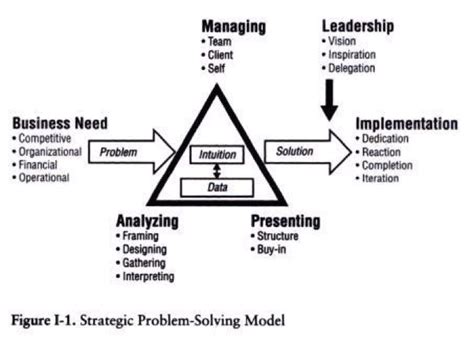 Mckinsey Approach To Problem Solving Riset