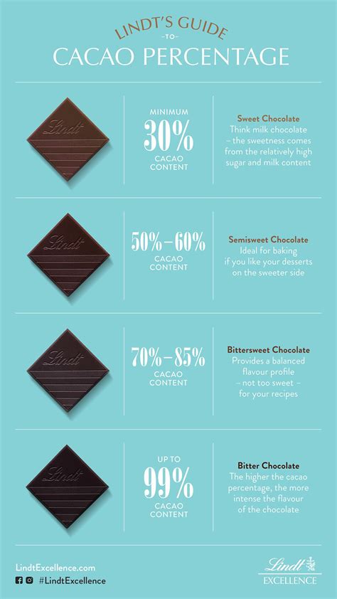 Understanding Cacao Percentage In Chocolate Lindt Canada