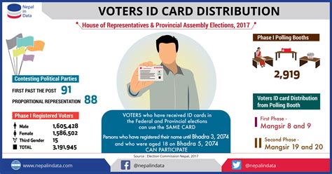 Voters Id Card Distribution Infograph