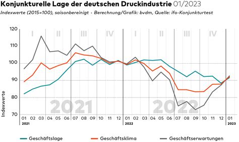 Vdm Bvdm Konjunkturtelegramm Deutsche Druck Und Medienindustrie