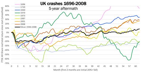Like plane crashes and shark attacks, market crashes are vivid, scary events and we fear them more than we should, in a statistical sense. Stock market hints for 2021 from past crashes - LessWrong