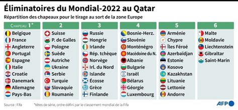 Mondial 2022 Pour Les Bleus Et Leurope La Route Du Qatar Se Dessine