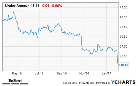 The earnings whisper number was $0.08 per share. Under Armour's (UAA) Stock Might Be Down, but Here Is Why ...