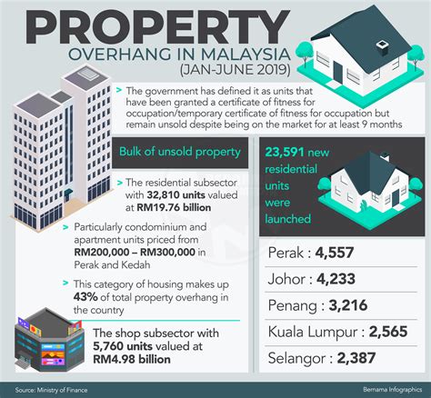 Recognised throughout malaysia as the leading property developer for more than 20 years, mah sing group berhad has a proven track record of developing s p setia is also at the forefront of branding in the property industry in malaysia, being the pioneer in coining the renowned livelearnworkplay. Property Overhang in Malaysia (Jan - June 2019) : malaysia
