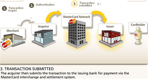 Apply online and receive the issuer's decision within 60 seconds or less. Transaction Authorization Process