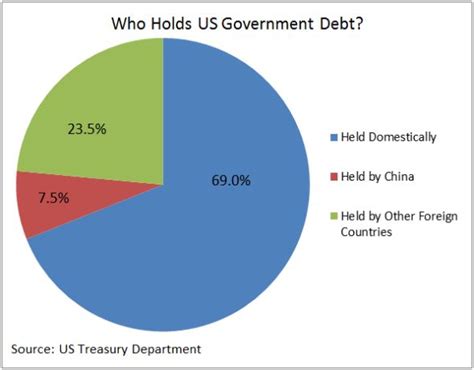 Chinas Sale Of Us Debt Plausible Futures Newsletter