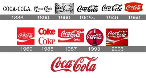 Coca Cola Logo Histoire Signification Et Volution Symbole
