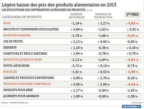 Ce N Est Pas Dans Les Magasins Hard Discount Que Les Prix Sont Les Plus Bas