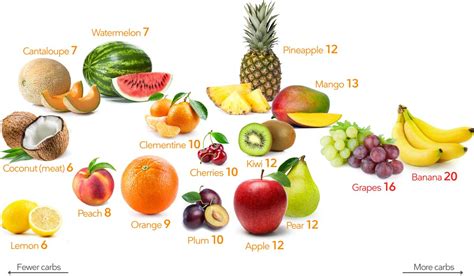 See the full list of 28 common carbs in fruits so you can stay in ketosis. Fat Girl loses mad weight on Keto Diet | Page 10 | Sports ...