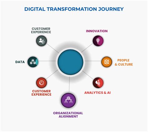 How To Achieve A Successful Digital Transformation Journey Ziniosedge