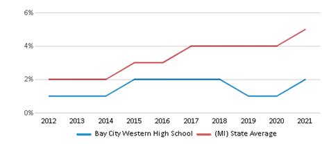 Bay City Western High School 2023 Ranking Auburn Mi