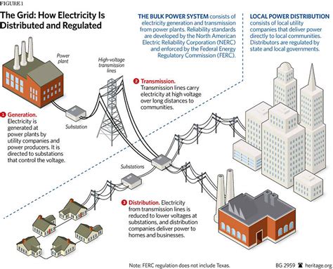 Distributing Electricity Lessons Blendspace