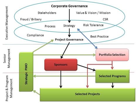 Project Governance Diagram Project Governance Structure Program