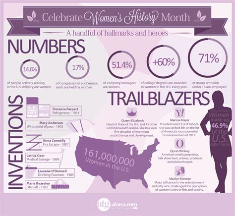 Celebrate Womens History Month With These Stats Journey