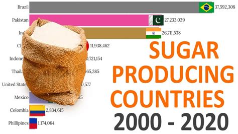 Top 10 Sugar Producing Countries 2000 2020 Youtube