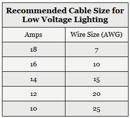 Different definitions are used in electric power transmission and distribution, and electrical safety codes define low voltage circuits that are exempt from the protection required at higher voltages. Low Voltage - Electrical 101
