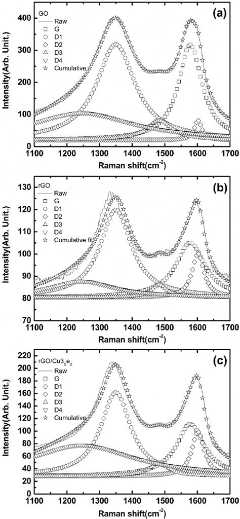 Raman Spectra Of A Go B Rgo C Rgo Cu 3 Se 2 Download Scientific Diagram