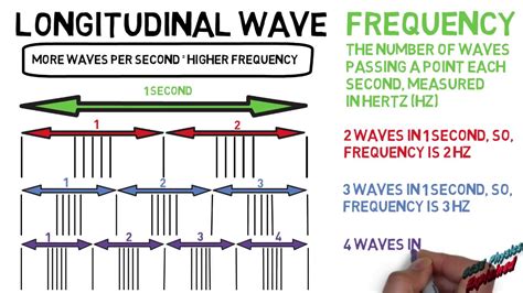 Longitudinal Waves Sp4a Youtube