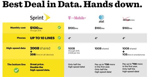 Sprint Jumps In Price War Launched 20gb Plan At 100 For 10 Lines