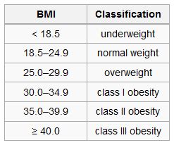 Bmi is an inexpensive and easy screening method for weight category—underweight, healthy weight, overweight, and obesity. Ranges: What Are The Bmi Ranges