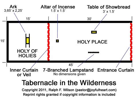 7 The Tabernacle Priesthood And Sacrifices Exodus 20 31 35 40